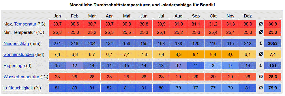 Klimatabelle_Bonikri